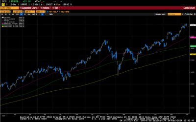 Weekly Market Commentary