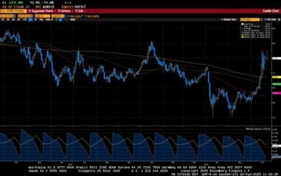 Weekly Market Commentary