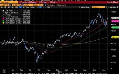 Weekly Market Commentary